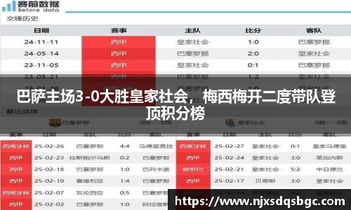 巴萨主场3-0大胜皇家社会，梅西梅开二度带队登顶积分榜